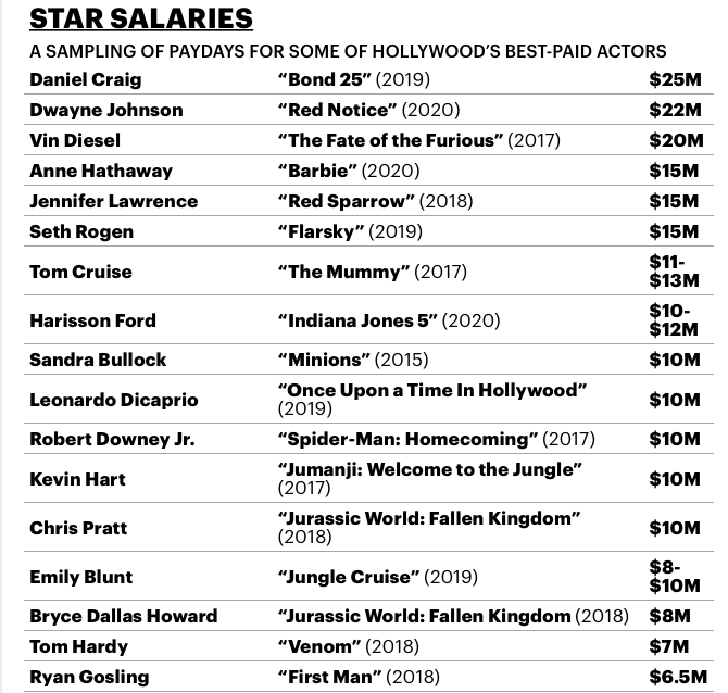 Зарплаты звезд Голливуда